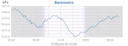 daybarometer