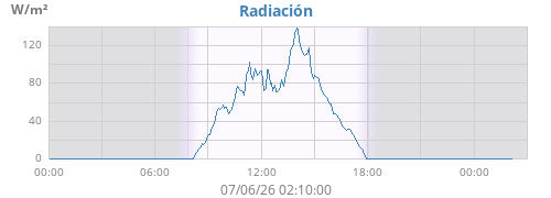 dayradiation