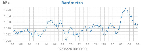 monthbarometer