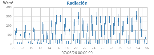 monthradiation