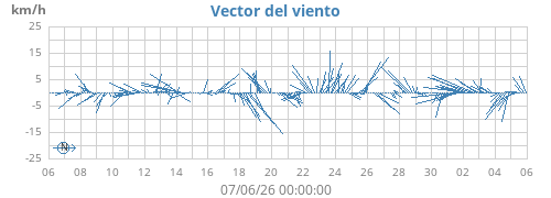 monthwindvec