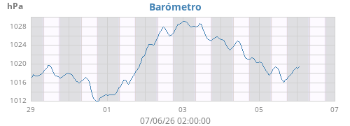 weekbarometer