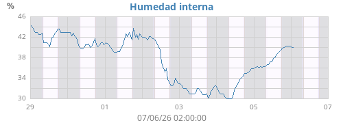 weekhumin