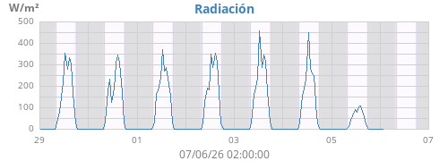 weekradiation