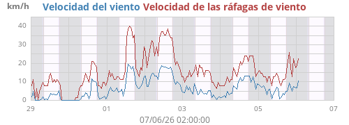 weekwind