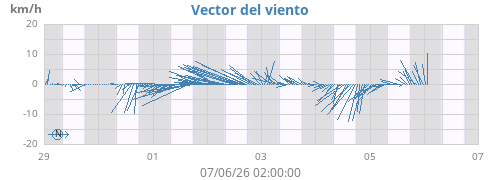 weekwindvec