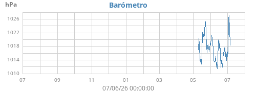 yearbarometer