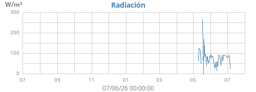 yearradiation