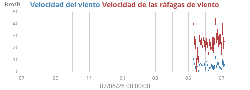 yearwind