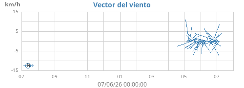 yearwindvec